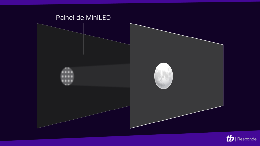 Um painel miniLED ilumina pontos específicos, de acordo com a cena (Imagem: Vitor Pádua/Tecnoblog)