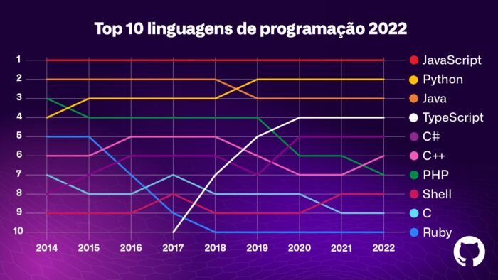 JavaScript lidera lista das linguagens mais usadas desde 2014 (imagem: divulgação/GitHub)