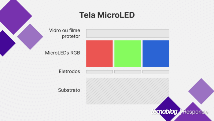Camada de microLED em uma tela (imagem: Vitor Pádua/Tecnoblog)