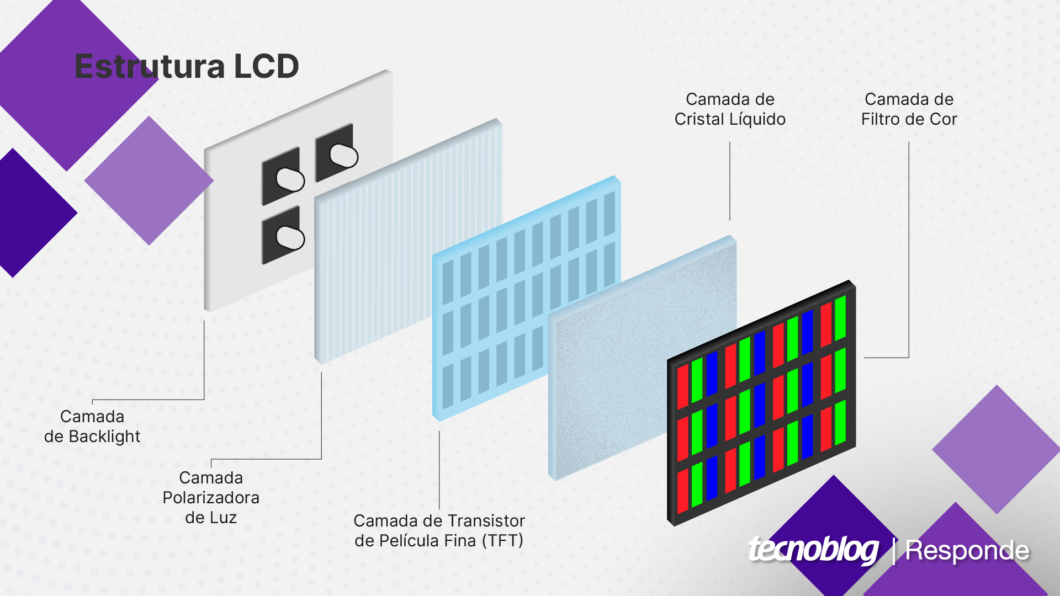 Em uma tela LCD, o TFT controla o cristal líquido para permitir a passagem de luz do backlight (Imagem: Vitor Pádua/Tecnoblog)