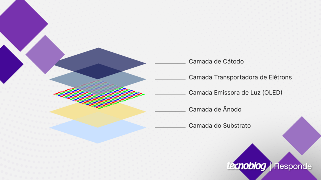 Estrutura básica de uma tela OLED (Imagem: Vitor Pádua/Tecnoblog)