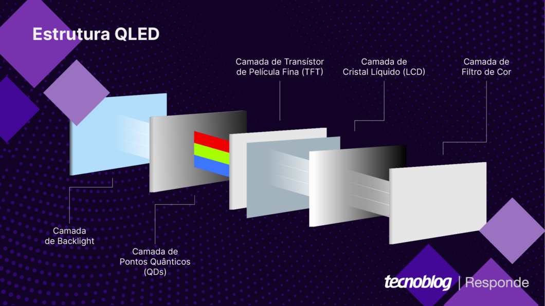 Estrutura básica de uma tela QLED baseada em LCD (Imagem: Vitor Pádua/Tecnoblog)