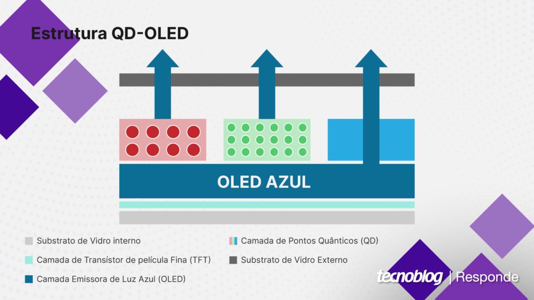 LED, OLED, LCD, QLED e mais: veja as diferenças entre as