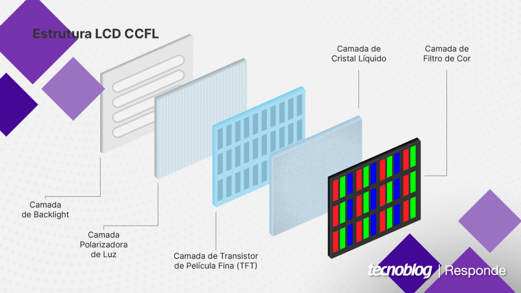 Estrutura simplificada de uma tela LCD com backlight em CCFL (Imagem: Vitor Pádua/Tecnoblog)