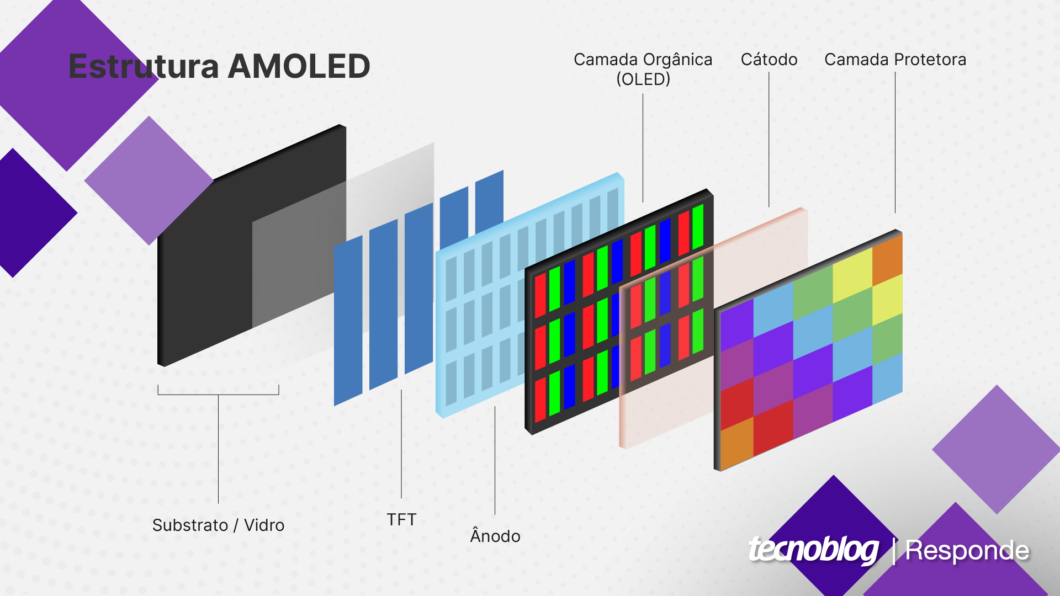No AMOLED, o TFT controla diretamente a camada orgânica, que tem pixels autoemissores de luz (Imagem: Vitor Pádua/Tecnoblog)