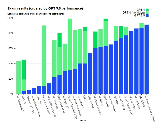Comparativo entre resultados do GPT-3.5 e GPT-4 (Imagem: Reprodução/OpenAI)