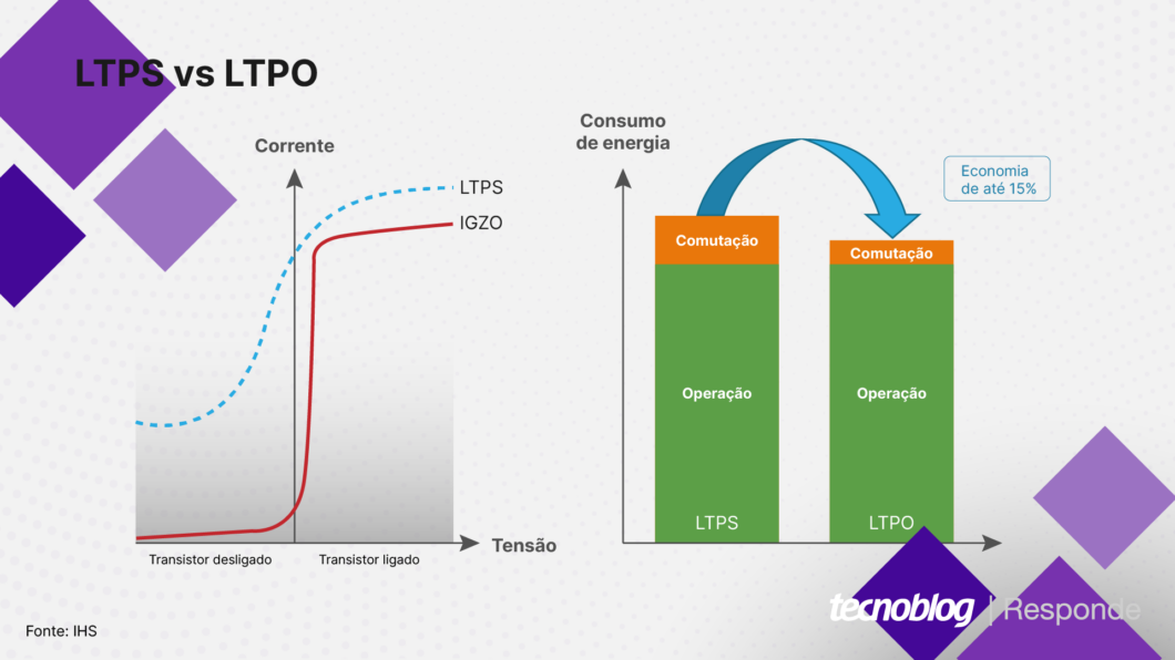 Comparativo de potência entre LTPS e IGZO (à esquerda) e comparativo de economia de energia entre LTPS e LTPO (Imagem: Vitor Pádua/Tecnoblog)