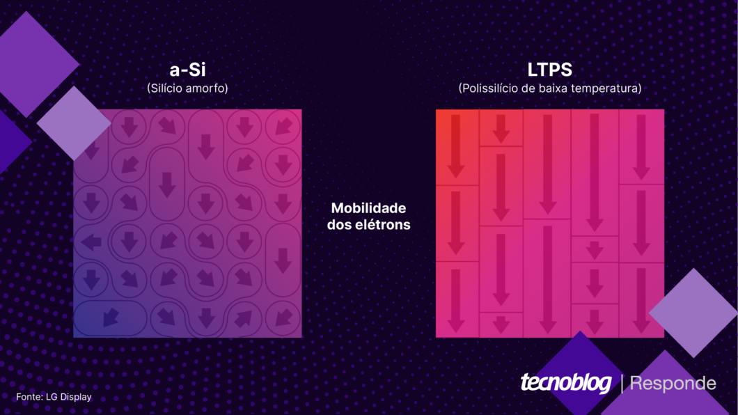 Comparativo de mobilidade dos elétrons no a-Si e no LTPS (Imagem: Vitor Pádua/Tecnoblog)