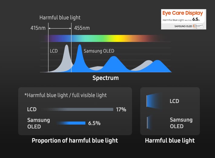 Telas OLED emitem menos luzes azuis nocivas (Imagem: Divulgação/Samsung)
