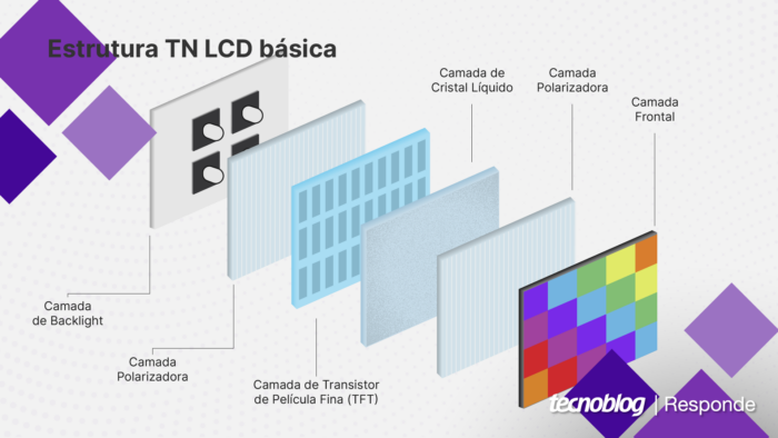 Estrutura básica de uma tela TN LCD (imagem: Vitor Pádua/Tecnoblog)