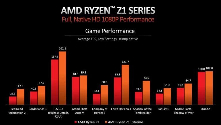Comparativo entre os desempenhos do Ryzen Z1 e Ryzen Z1 Extreme em 1080p