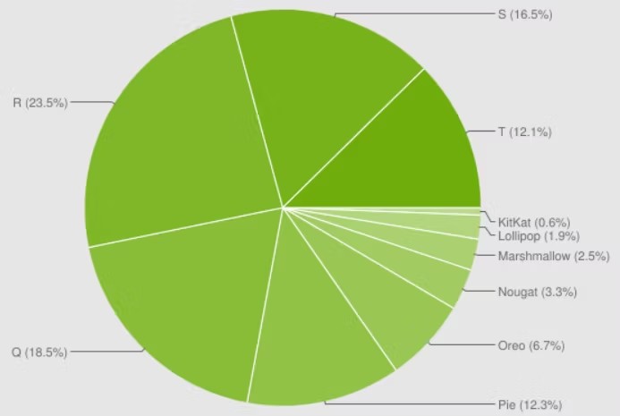 Gráfico de Androids mais usados (Imagem: Divulgação/Google)