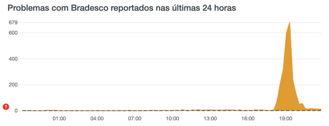 Gráfico mostra início dos problemas no app do Bradesco (Imagem: Reprodução/DownDetector)
