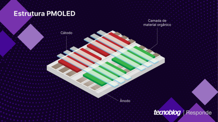 Estrutura da tecnologia PMOLED (imagem: Vitor Pádua/Tecnoblog)