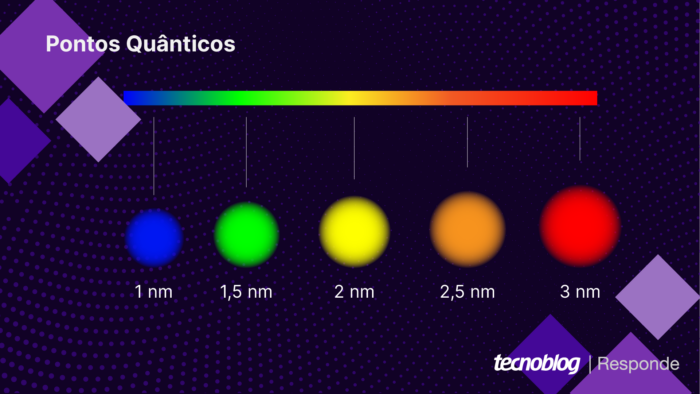 Cores associadas ao tamanho dos pontos quânticos (imagem: Vitor Pádua/Tecnoblog)