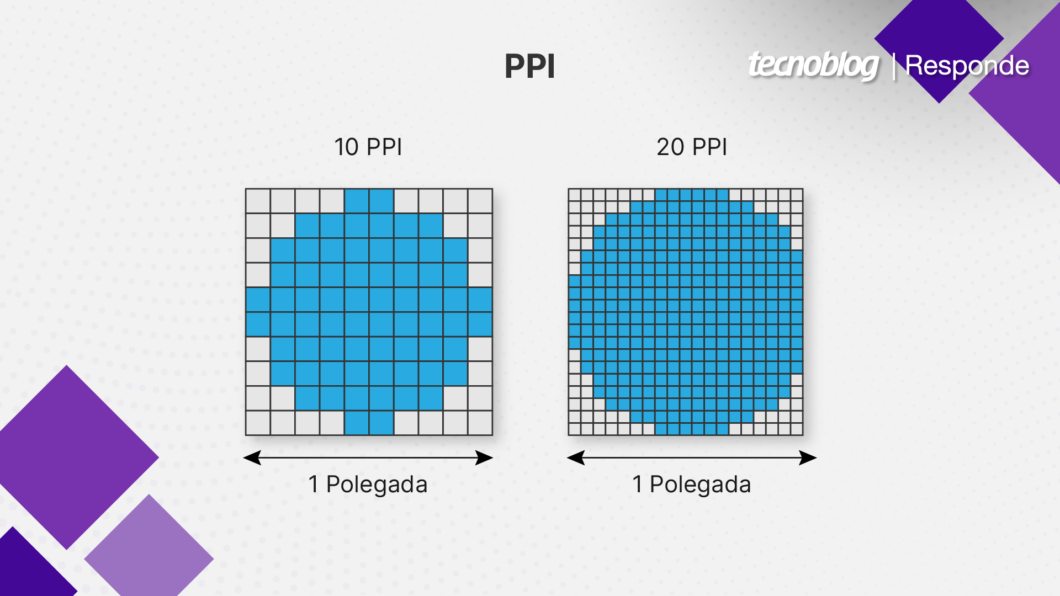 Pixels por polegada (imagem: Vitor Pádua/Tecnoblog)