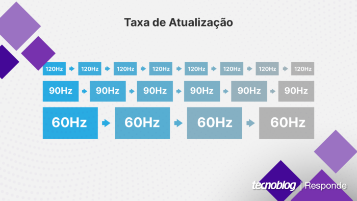 Taxa de atualização de 60, 90 e 120 Hz (imagem: Vitor Pádua/Tecnoblog)