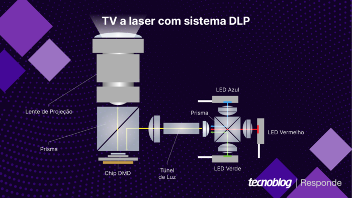 TV a laser com projetor DLP (imagem: Vitor Pádua/Tecnoblog)