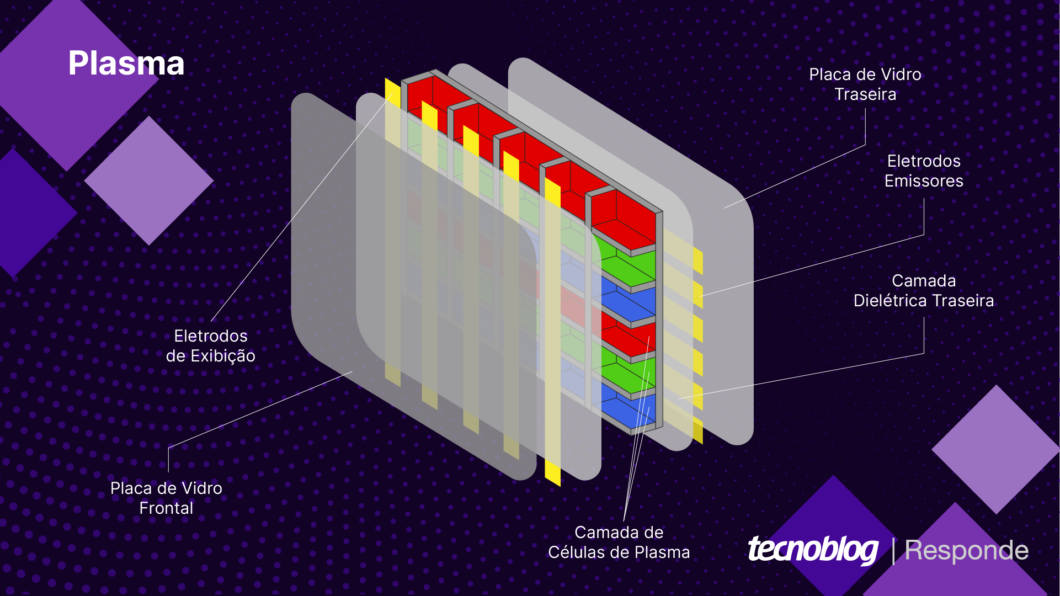 Estrutura básica de uma TV de Plasma (Imagem: Vitor Pádua/Tecnoblog)