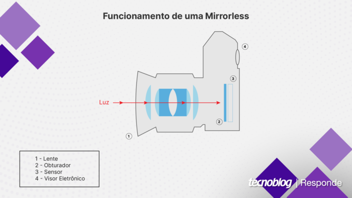 Funcionamento de uma câmera mirrorless (imagem: Vitor Pádua/Tecnoblog)