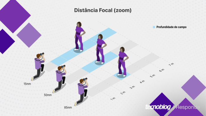 Variações de distância focal (imagem: Vitor Pádua/Tecnoblog)