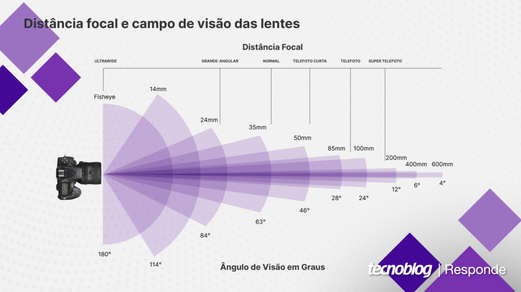 Relação entre distância focal e campo de visão em lentes de câmeras