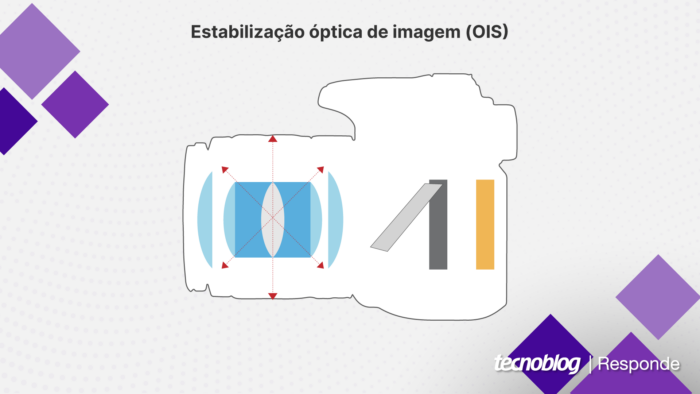 A OIS é feita com ajustes de posição nos elementos da lente (imagem: Vitor Pádua/Tecnoblog)