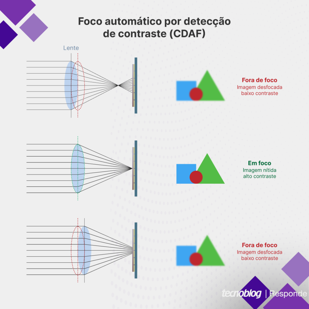 Funcionamento do foco automático por detecção de contraste (Imagem: Vitor Pádua/Tecnoblog)