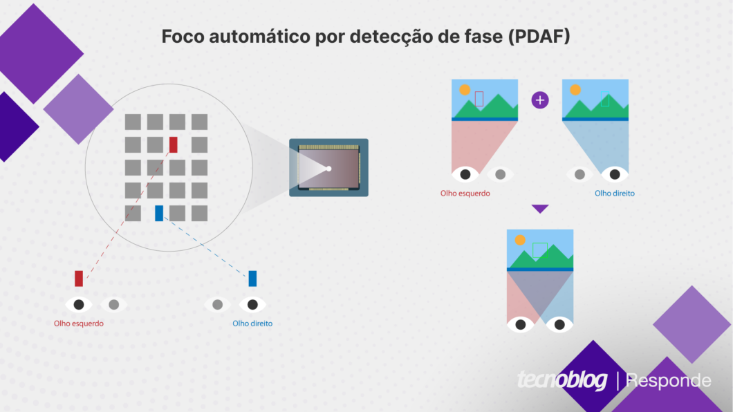 Funcionamento do foco automático por deteção de fase (Imagem: Vitor Pádua/Tecnoblog)