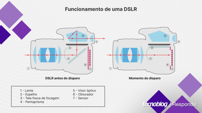 Funcionamento de uma câmera DSLR (imagem: Vitor Pádua/Tecnoblog)