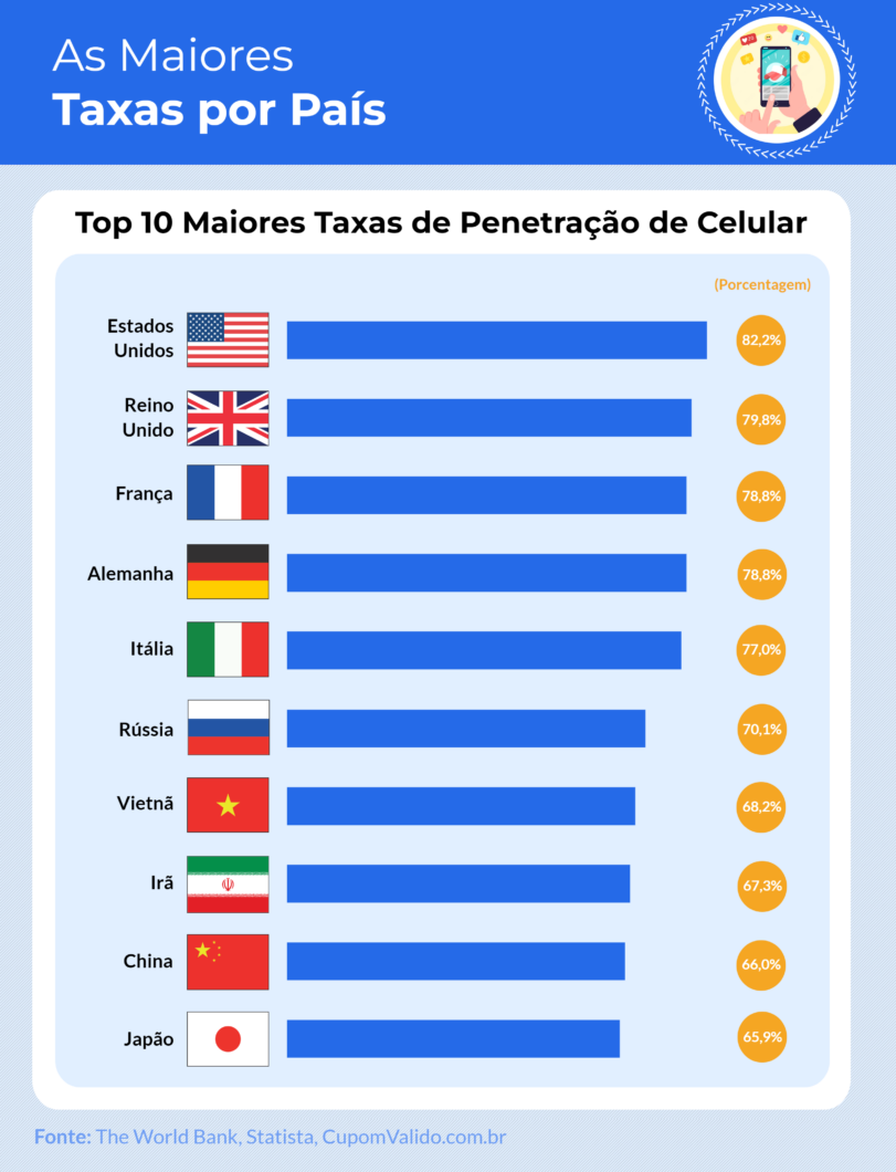 Estados Unidos tem 82,2% da população usando smartphone (Imagem: Divulgação/CupomVálido)