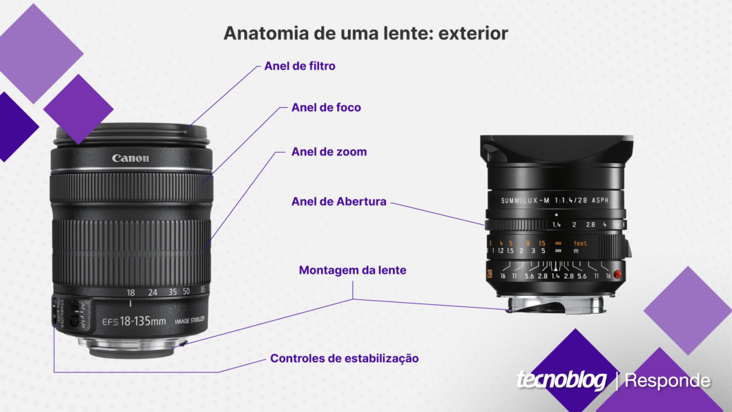 Esquema do exterior de uma lente, com aneis de filtro, foco, zoom e abertura, além de montagem e controles de estabilização (Imagem: Vitor Pádua/Tecnoblog)