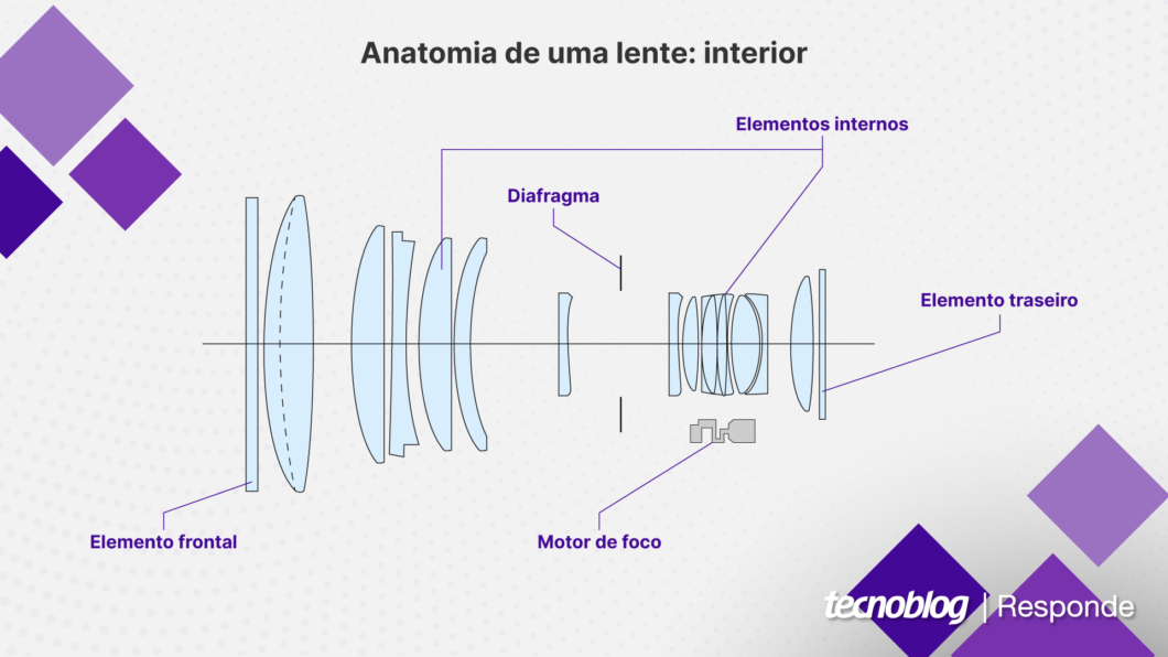 Esquema do interior de uma lente, com elementos frontal, internos e traseiro, além de diafragma e motor de foco (Imagem: Vitor Pádua/Tecnoblog)