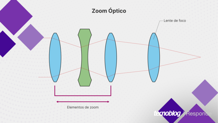 Optical zoom lens (image: Vitor Pádua/DIGITALTREND)