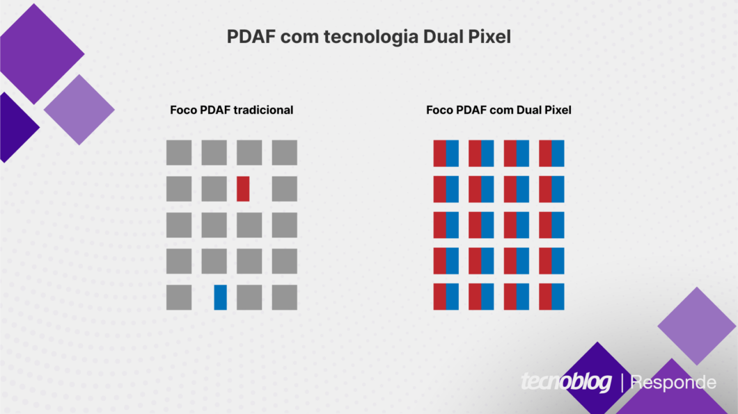Sistema de foco tradicional PDAF vs Dual Pixel (Imagem: Vitor Pádua/Tecnoblog)