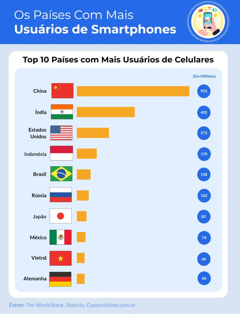 Brasil é quinto país com maior número de usuários ativos (Imagem: Divulgação/CupomVálido)