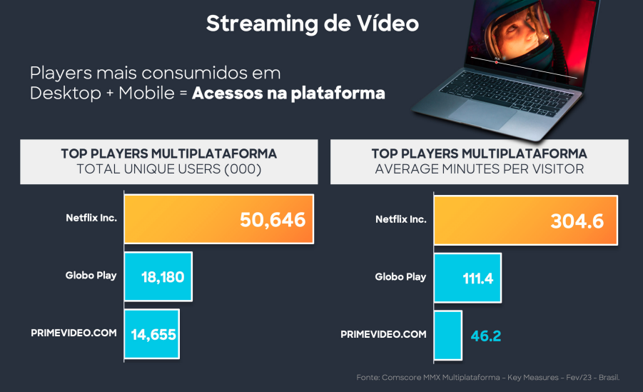 Streamings de vídeo mais consumidos no Brasil (Imagem: Reprodução/Comscore)