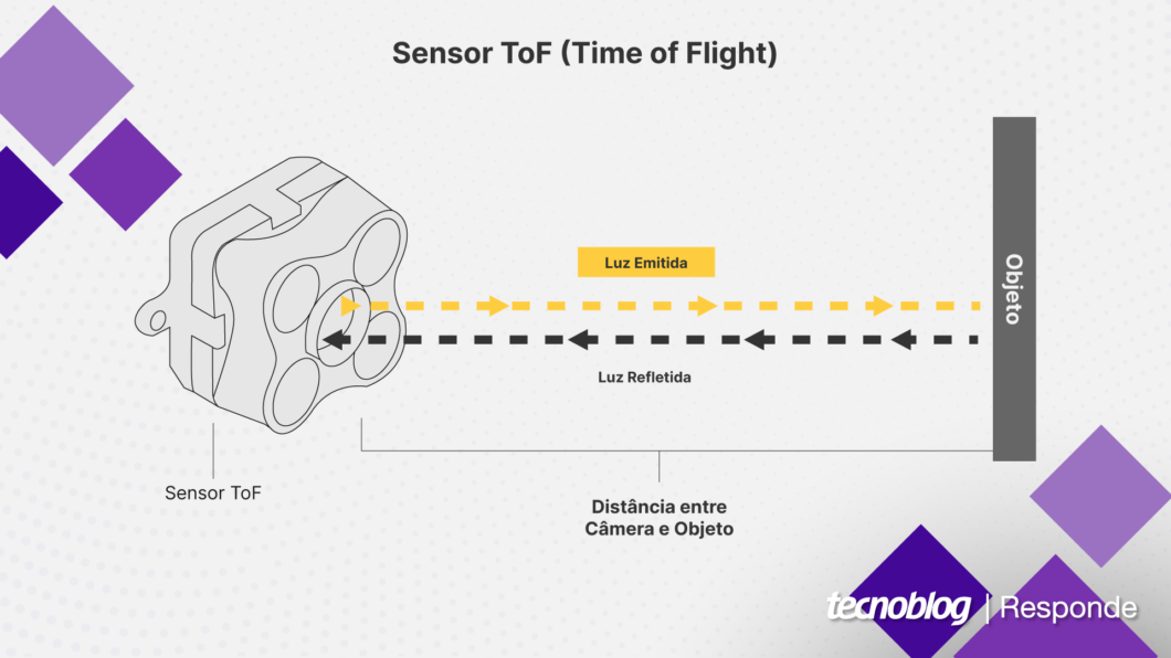 Ilustração do funcionamento de um sensor ToF
