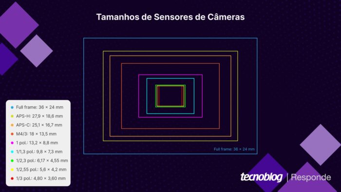 Tamanhos comuns de sensores; celulares costumam ter tamanhos entre 1 e 1/3 polegada, enquanto câmeras podem ser full frame (imagem: Vitor Pádua/Tecnoblog)