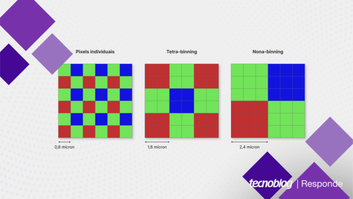 Pixels individuais, arranjo 2x2 (tetra-binning) e 3x3 (nona-binning) (imagem: Vitor Pádua/Tecnoblog)