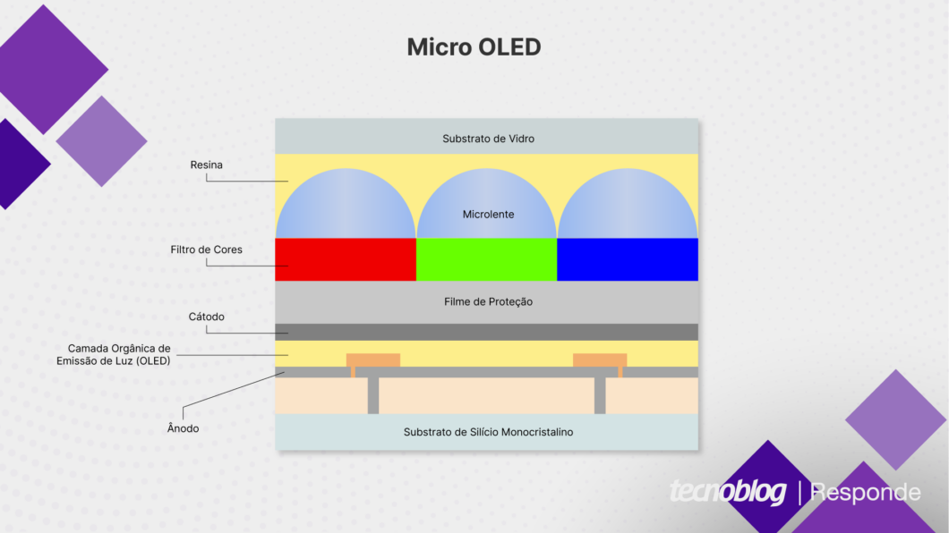 Estrutura de uma tela Micro OLED (Imagem: Vitor Pádua/Tecnoblog)