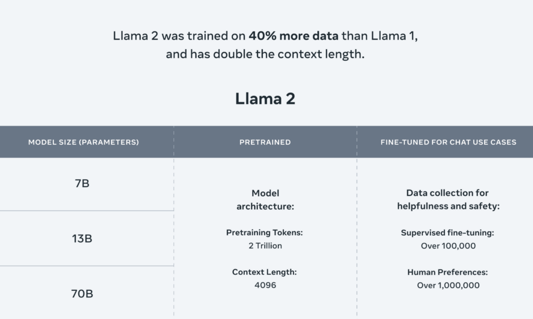 Tabela com diversas informações sobre o Llama 2