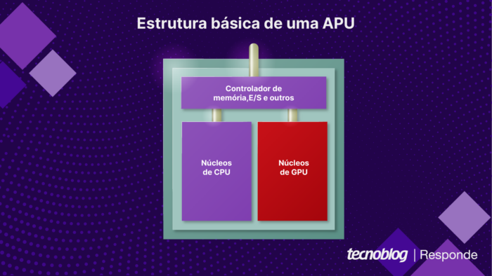 Estrutura básica de uma APU (imagem: Vitor Pádua/Tecnoblog)