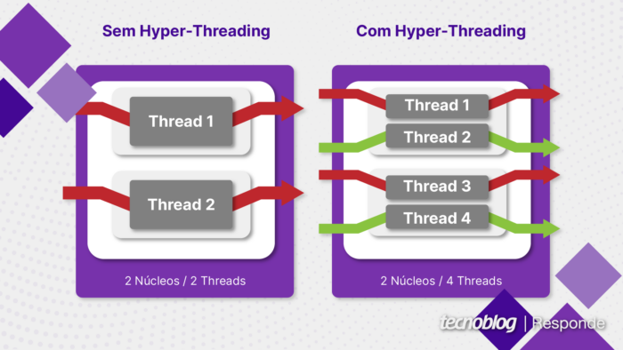 Hyper-Threading (imagem: Vitor Pádua/Tecnoblog)