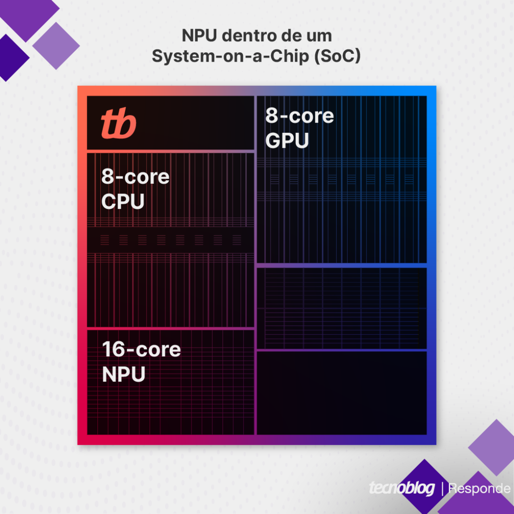 Uma NPU representada dentro de um System-on-a-Chip (SoC), que também possui CPU e GPU (Imagem: Vitor Pádua/Tecnoblog)