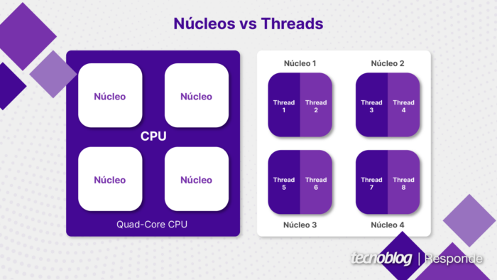 Multithreading e multi-core (imagem: Vitor Pádua/Tecnoblog)