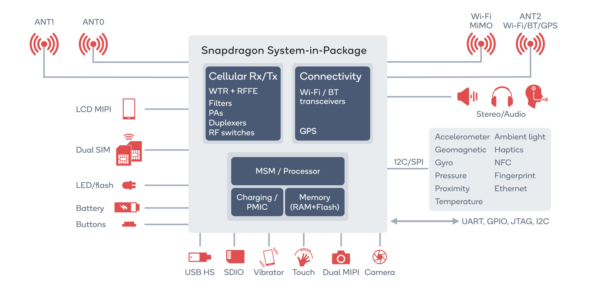 System in package. System in package SIP. CSPI описание. RFFE connection.