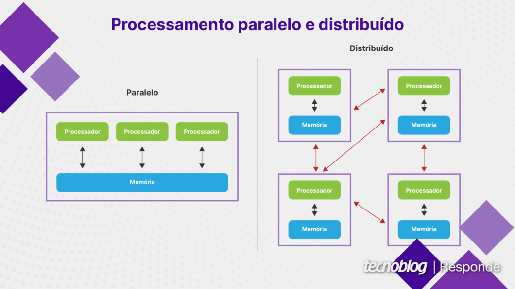Ilustração mostrando a diferença entre processamento paralelo e distribuído