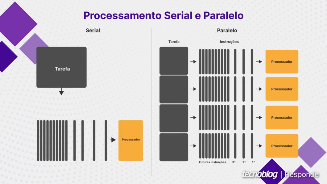 Ilustração mostrando a diferença entre processamento serial e paralelo