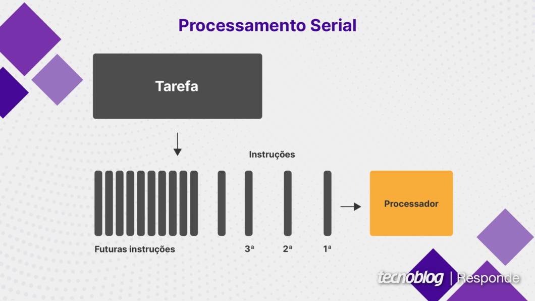 No processamento serial, as tarefas são processadas em sequência